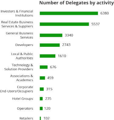 Number of delegates by activity, MIPIM 2020