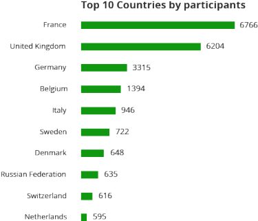 Top 10 Countries by participants, MIPIM 2020