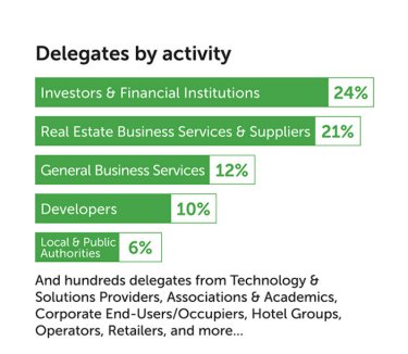 MIPIM real estate event delegates by activity