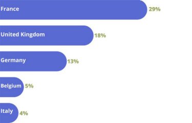 Top 5 countries