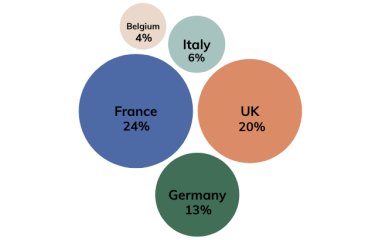 Top 5 countries