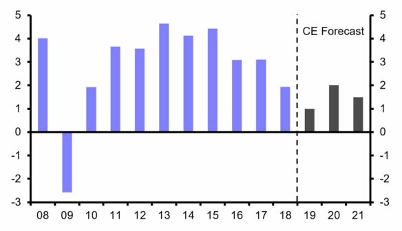 Dubai GDP