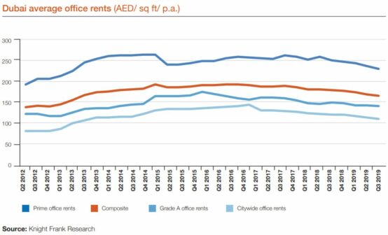 Dubai Office rent
