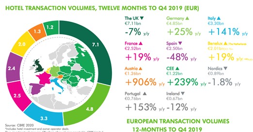 Hotel Transaction volumes